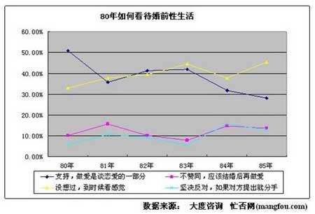 报告显示80后上班族近7成认可一夜情(3)