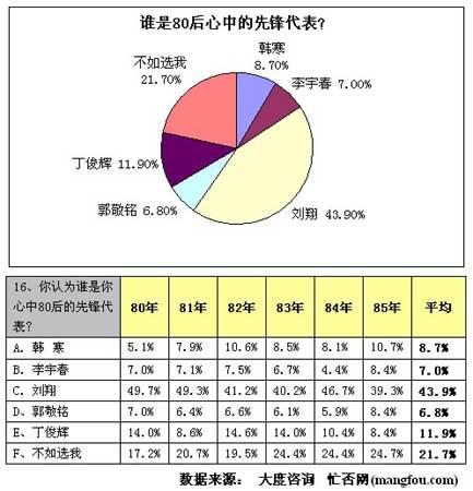 报告显示80后上班族近7成认可一夜情(4)