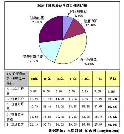 报告显示80后上班族近7成认可一夜情(5)