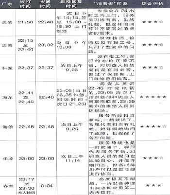 广州消委会对空调品牌24小时进行调查 _家电