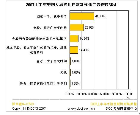Adworld2007:广告创意影响23.96%受众态度_互