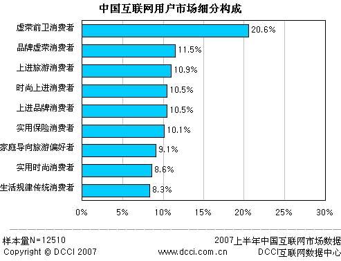 Adworld2007:中国互联网用户市场细分构成_互