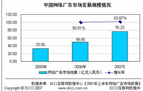 Adworld2007:网络广告市场发展规模情况_互联
