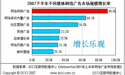 Adworld2007����ͬ�����������г���ģ