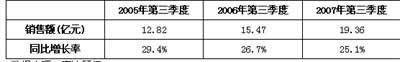 第三季中国网络安全市场销售额增25.1%(图)