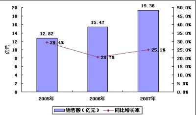第三季中国网络安全市场销售额增25.1%(图)