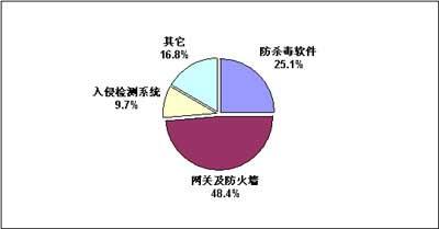 第三季中国网络安全市场销售额增25.1%(图)