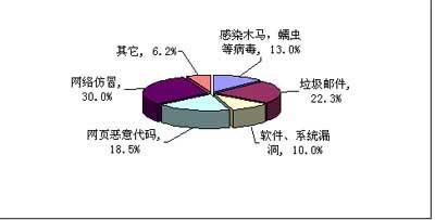 第三季中国网络安全市场销售额增25.1%(图)