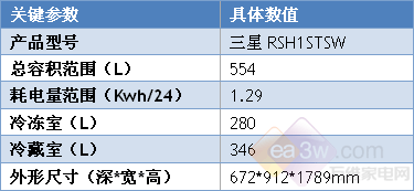 耗电仅1.29度三星对开门新品冰箱热销