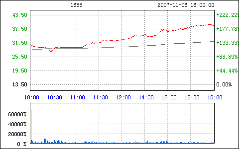 阿里巴巴首日上涨192%问鼎港股新股王