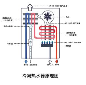 目前国内上千家厨卫厂家能生产真正的冷凝燃气热水器却是凤毛麟角