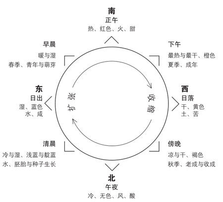 概略的人生地图 概略的人生地图