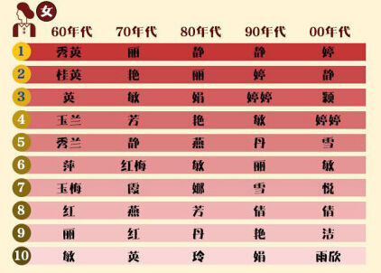 中国人名字的年代特征(图片来自网络) 中国人名字的年代特征(图片来自网络)