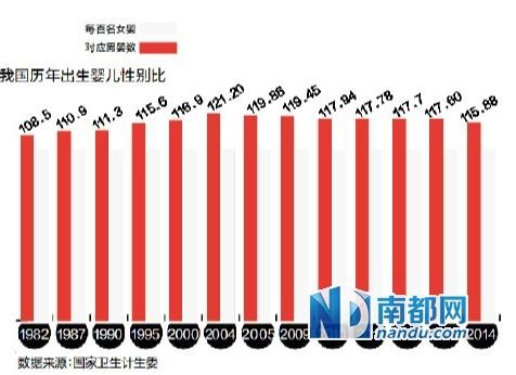 出生人口性别比定义_我国出生性别比例首次三连降(3)