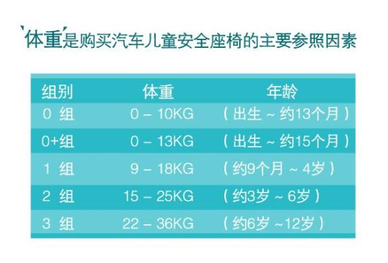 体重是购买儿童安全座椅的主要参照因素 体重是购买儿童安全座椅的主要参照因素