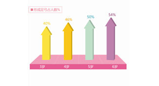 表1-1 日本3-6岁的孩子足弓形成情况 表1-1 日本3-6岁的孩子足弓形成情况