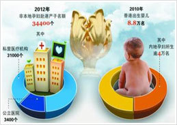 2012年香港非本地孕妇赴港产子名额