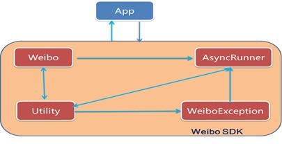 IOS SDK - 微博API