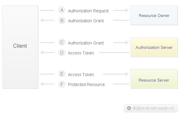 OAuth2.0授權流程圖