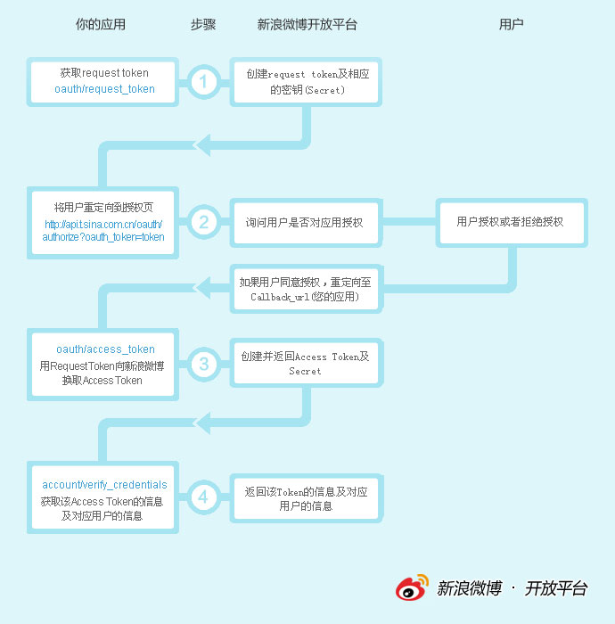 新浪微博OAuth基本流程