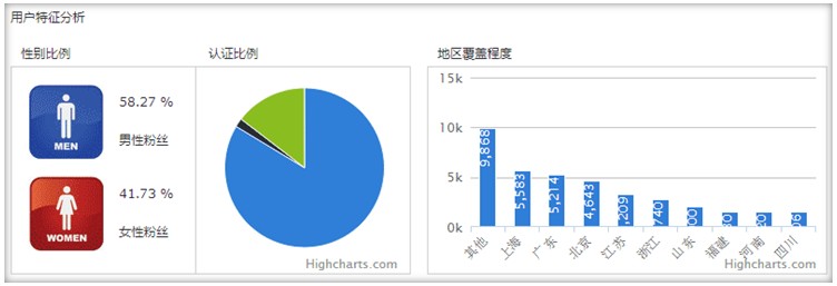 商业数据API - 新浪微博API