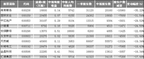 2007年半年报股东人数减幅最大的公司_理财情