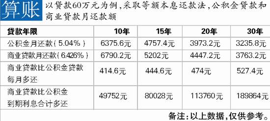 房贷省钱攻略:公积金贷款最多省19万_理财方案