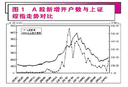 A股新增开户数与上证综指走势对比 A股新增开户数与上证综指走势对比