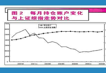 每月持仓帐户变化与上证综指走势对比 每月持仓帐户变化与上证综指走势对比