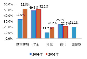 图一:2008~2009年度企业调整薪酬构成比例图 图一:2008~2009年度企业调整薪酬构成比例图