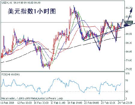 美元指数 美元指数