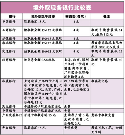境外取现对比表 境外取现对比表
