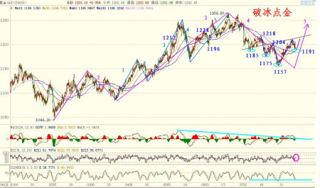 黄金4小时图 黄金4小时图