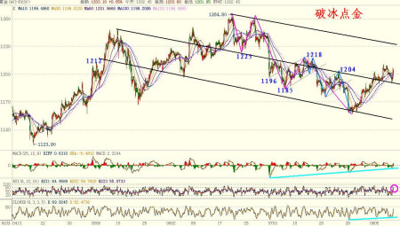 黄金1小时图 黄金1小时图