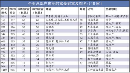 总部在东莞的企业进入榜单的有16家 总部在东莞的企业进入榜单的有16家