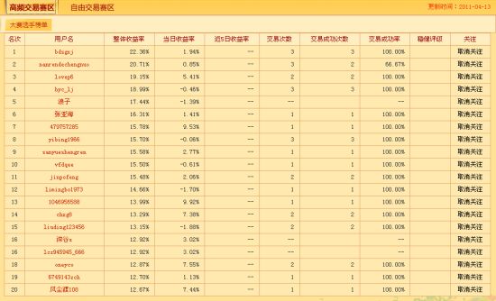 图示:高频交易赛区前20排名 图示:高频交易赛区前20排名