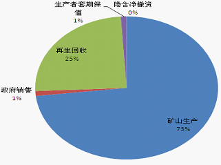 图 2:2011年全球白银供给比例 图 2:2011年全球白银供给比例