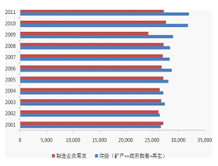 图 5:全球实物白银领域供给与需求图 图 5:全球实物白银领域供给与需求图