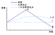 (3)先上涨后下跌 (3)先上涨后下跌