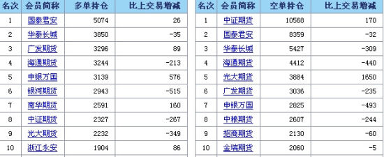 8月1日中金所会员单位前十家持仓量变化 8月1日中金所会员单位前十家持仓量变化