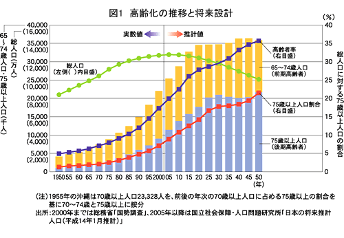 日本人口老龄化的推移及未来设计(图片来源:日本人口与社会保障研究所) 日本人口老龄化的推移及未来设计(图片来源:日本人口与社会保障研究所)