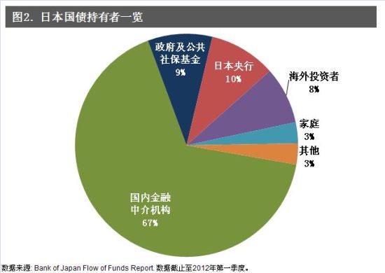 图2. 日本国债持有者一览 图2. 日本国债持有者一览