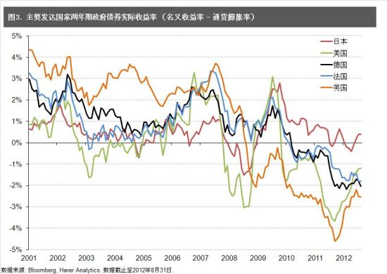 图3. 主要发达国家两年期政府债券实际收益率。 图3. 主要发达国家两年期政府债券实际收益率。