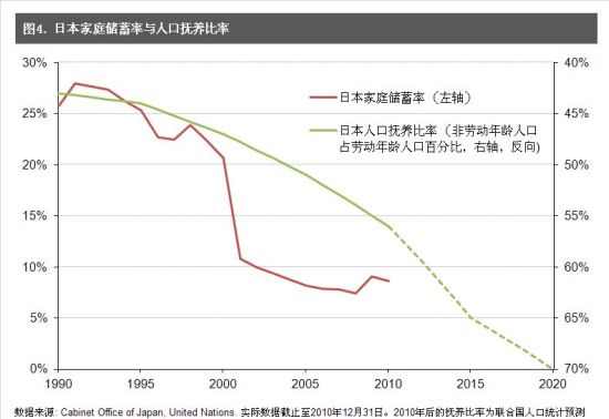 图4. 日本家庭储蓄率与人口抚养比率。 图4. 日本家庭储蓄率与人口抚养比率。