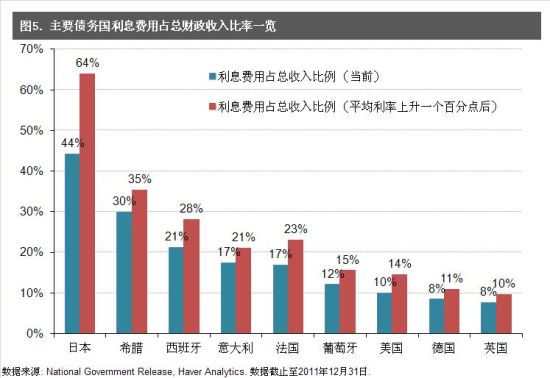 图5. 主要债务国利息费用占总财政收入比率一览。 图5. 主要债务国利息费用占总财政收入比率一览。