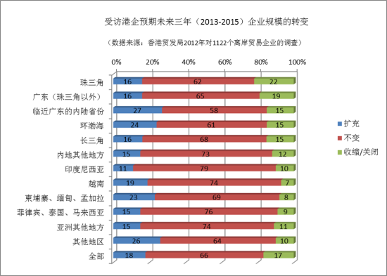 受访港企预期未来三年企业规模的转变 受访港企预期未来三年企业规模的转变
