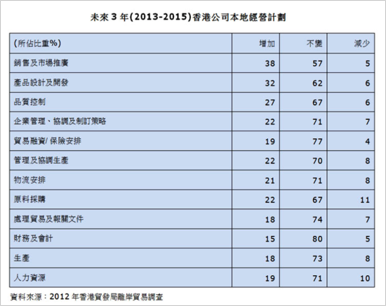 未来三年香港公司本地经营计划 未来三年香港公司本地经营计划