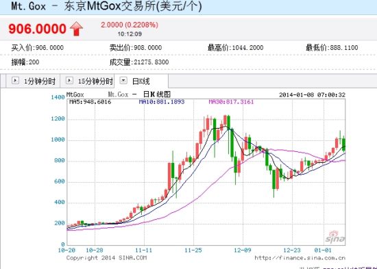 比特币/美元走势图 比特币/美元走势图