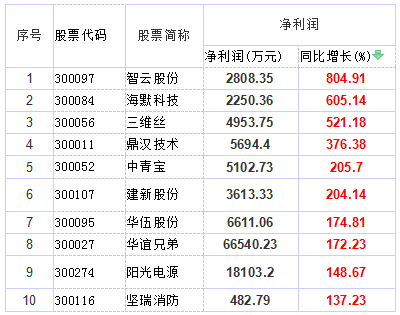 10只业绩增长最高的创业板个股,抄底可供参考