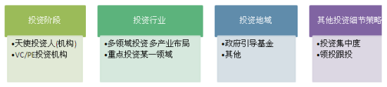 图1 国内PE机构投资策略 图1 国内PE机构投资策略